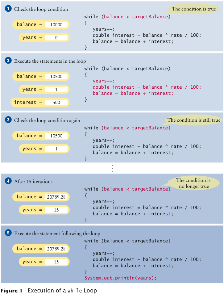 Figure 1 - Execution of a while Loop