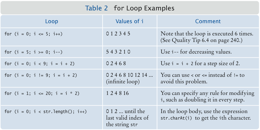 for Loop Examples