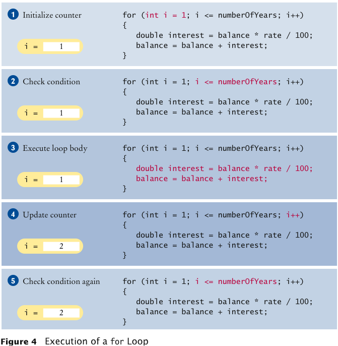 Figure 4 - Execution of a for Loop