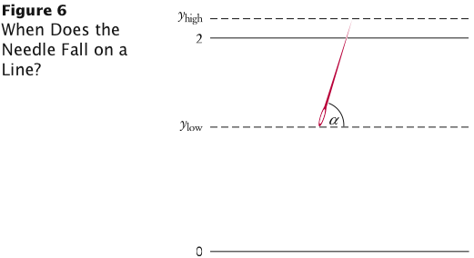 Figure 4 - When Does the Needle Fall on a Line?