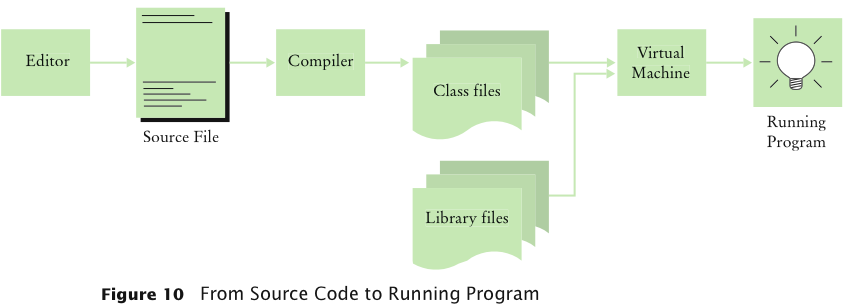 From Source Code to Running Program