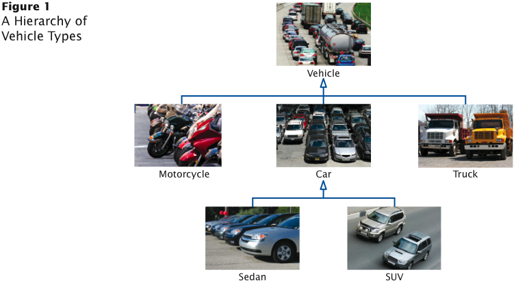 Hierarchy of Vehicle Types