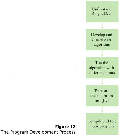 Program Development Process