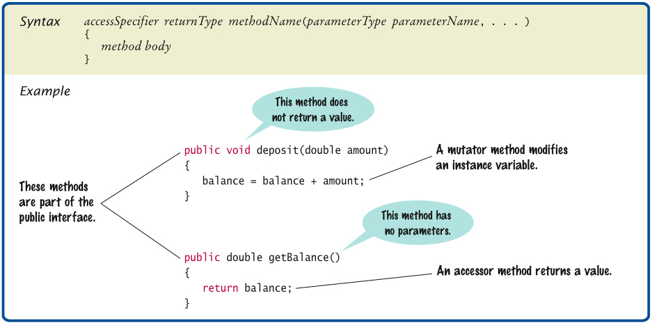 Syntax 3.3 Method Declaration