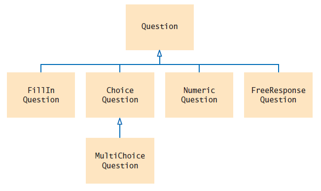 question hierarchy