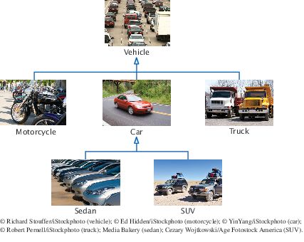 hierarchy of vehicles