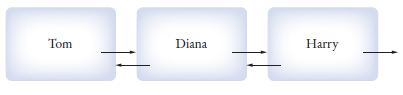 a linked list