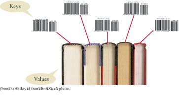 shows association between barcodes and books